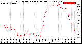 Milwaukee Weather Outdoor Temperature<br>per Hour<br>(24 Hours)