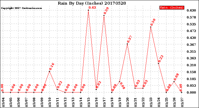 Milwaukee Weather Rain<br>By Day<br>(Inches)