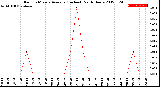 Milwaukee Weather Rain<br>15 Minute Average<br>(Inches)<br>Past 6 Hours