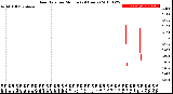 Milwaukee Weather Rain Rate<br>per Minute<br>(24 Hours)