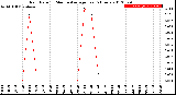 Milwaukee Weather Rain Rate<br>15 Minute Average<br>Past 6 Hours