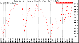 Milwaukee Weather Solar Radiation<br>Avg per Day W/m2/minute