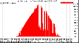 Milwaukee Weather Solar Radiation<br>per Minute<br>(24 Hours)