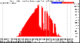 Milwaukee Weather Solar Radiation<br>& Day Average<br>per Minute<br>(Today)