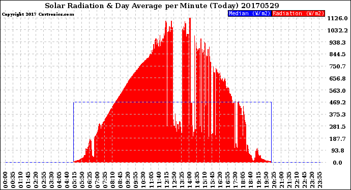 Milwaukee Weather Solar Radiation<br>& Day Average<br>per Minute<br>(Today)