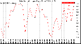 Milwaukee Weather Solar Radiation<br>per Day KW/m2