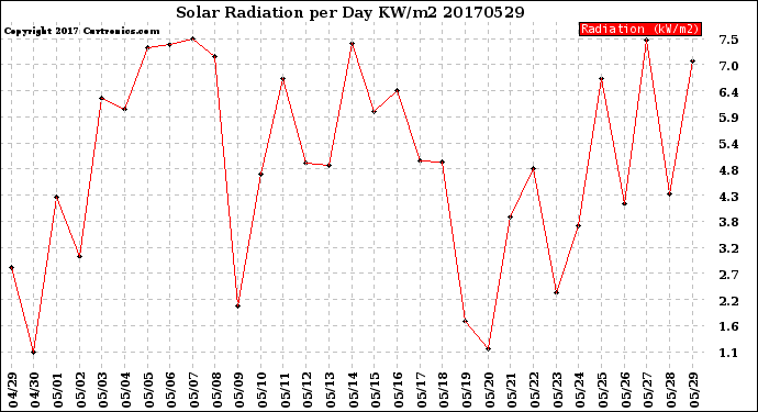 Milwaukee Weather Solar Radiation<br>per Day KW/m2