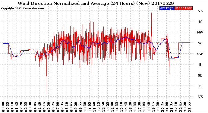 Milwaukee Weather Wind Direction<br>Normalized and Average<br>(24 Hours) (New)