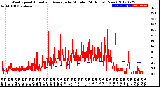 Milwaukee Weather Wind Speed<br>Actual and Average<br>by Minute<br>(24 Hours) (New)