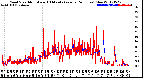 Milwaukee Weather Wind Speed<br>Actual and 10 Minute<br>Average<br>(24 Hours) (New)