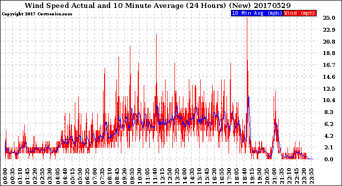 Milwaukee Weather Wind Speed<br>Actual and 10 Minute<br>Average<br>(24 Hours) (New)