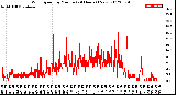 Milwaukee Weather Wind Speed<br>by Minute<br>(24 Hours) (New)