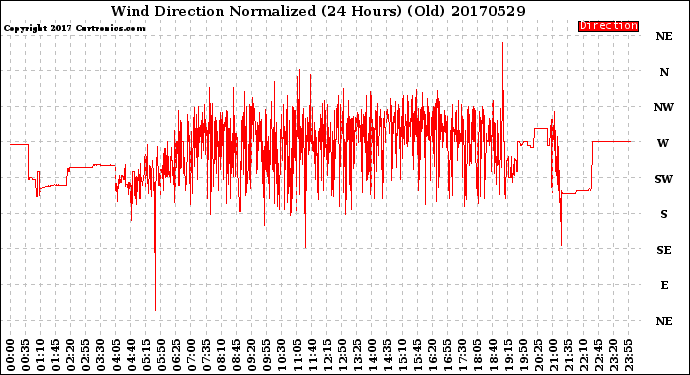 Milwaukee Weather Wind Direction<br>Normalized<br>(24 Hours) (Old)