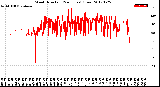 Milwaukee Weather Wind Direction<br>(24 Hours) (Raw)