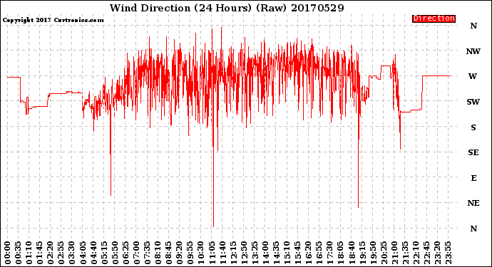 Milwaukee Weather Wind Direction<br>(24 Hours) (Raw)