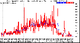 Milwaukee Weather Wind Speed<br>Actual and Median<br>by Minute<br>(24 Hours) (Old)