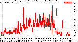 Milwaukee Weather Wind Speed<br>by Minute<br>(24 Hours) (Old)