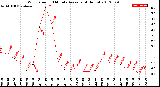 Milwaukee Weather Wind Speed<br>10 Minute Average<br>(4 Hours)