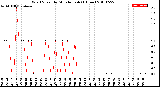 Milwaukee Weather Wind Speed<br>by Minute mph<br>(1 Hour)