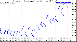 Milwaukee Weather Barometric Pressure<br>per Hour<br>(24 Hours)