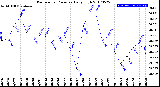 Milwaukee Weather Barometric Pressure<br>Daily High