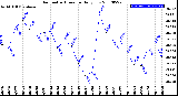 Milwaukee Weather Barometric Pressure<br>Daily Low