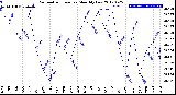 Milwaukee Weather Barometric Pressure<br>Monthly Low