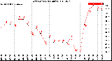 Milwaukee Weather Dew Point<br>(24 Hours)