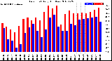 Milwaukee Weather Dew Point<br>Daily High/Low