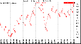 Milwaukee Weather Dew Point<br>Daily High