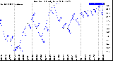 Milwaukee Weather Dew Point<br>Daily Low