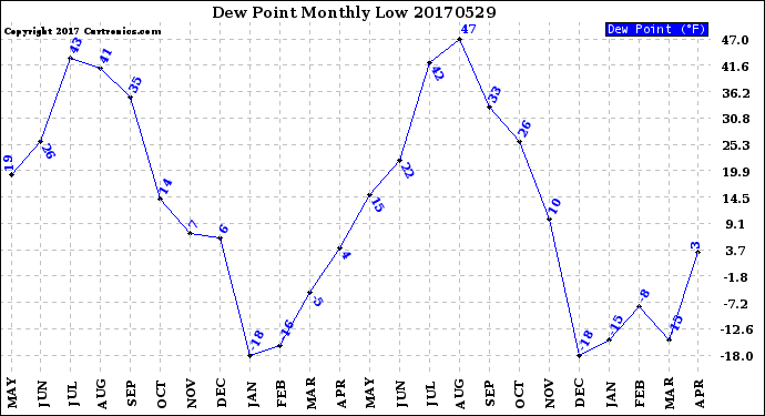 Milwaukee Weather Dew Point<br>Monthly Low