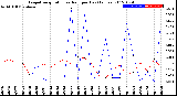 Milwaukee Weather Evapotranspiration<br>vs Rain per Day<br>(Inches)