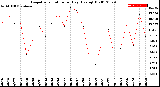 Milwaukee Weather Evapotranspiration<br>per Day (Ozs sq/ft)