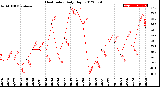 Milwaukee Weather Heat Index<br>Daily High