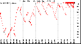 Milwaukee Weather Outdoor Humidity<br>Daily High