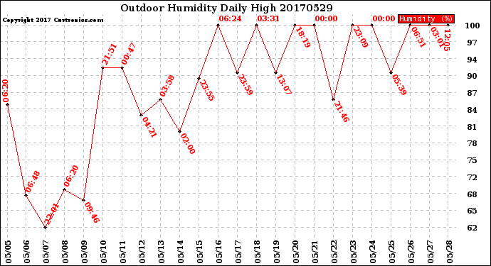 Milwaukee Weather Outdoor Humidity<br>Daily High