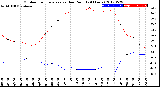 Milwaukee Weather Outdoor Temperature<br>vs Dew Point<br>(24 Hours)