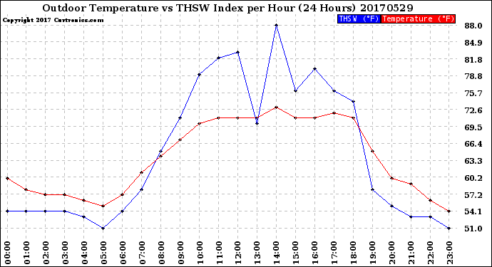 Milwaukee Weather Outdoor Temperature<br>vs THSW Index<br>per Hour<br>(24 Hours)