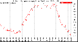 Milwaukee Weather Outdoor Temperature<br>per Hour<br>(24 Hours)