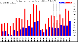 Milwaukee Weather Outdoor Temperature<br>Daily High/Low