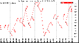 Milwaukee Weather Outdoor Temperature<br>Daily High