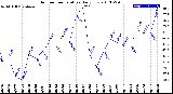 Milwaukee Weather Outdoor Temperature<br>Daily Low