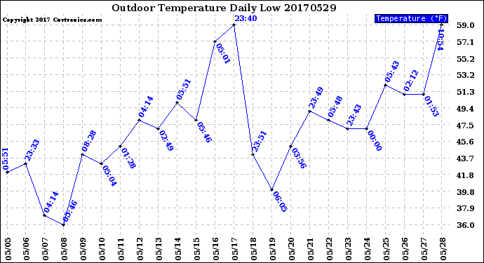 Milwaukee Weather Outdoor Temperature<br>Daily Low