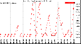 Milwaukee Weather Rain<br>By Day<br>(Inches)