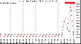 Milwaukee Weather Rain<br>per Hour<br>(Inches)<br>(24 Hours)