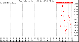 Milwaukee Weather Rain Rate<br>per Hour<br>(24 Hours)