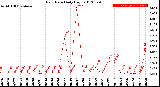 Milwaukee Weather Rain Rate<br>Daily High