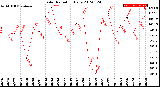 Milwaukee Weather Solar Radiation<br>Daily