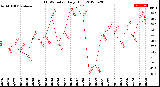 Milwaukee Weather THSW Index<br>Daily High